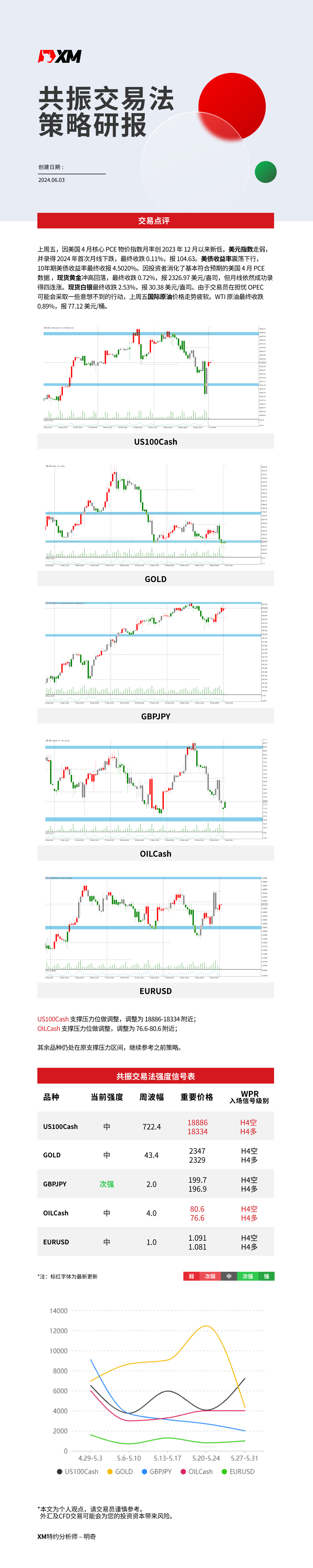 6月3日 XM共振交易法策略研报