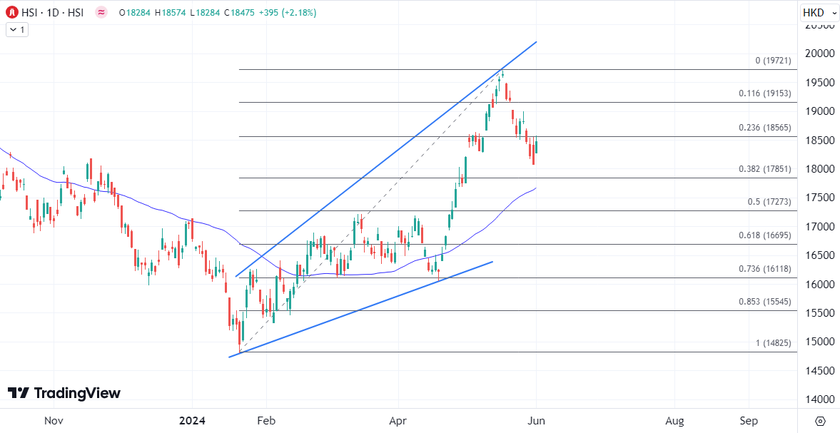 ATFX港股：恒指6月开局强劲，高开高走反弹超过400点