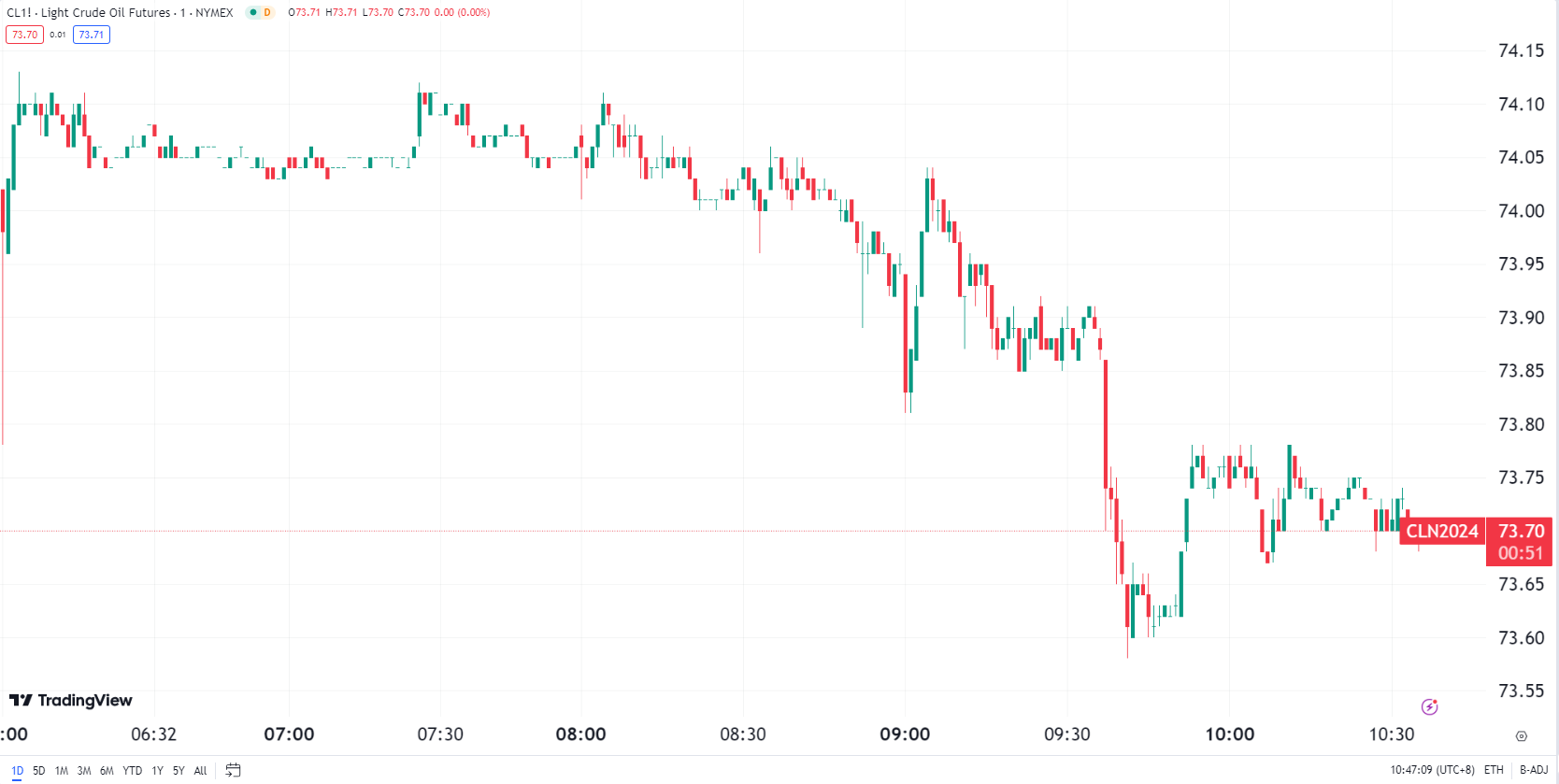 徳璞汇评 | 金价反弹近 1%，油价大跌逾 4%创近四个月新低 