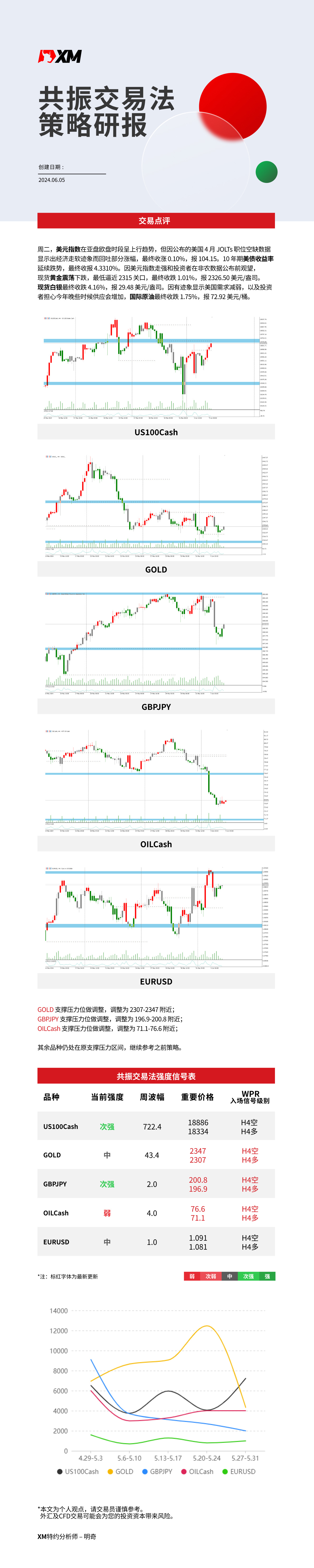 6月5日 XM共振交易法策略研报