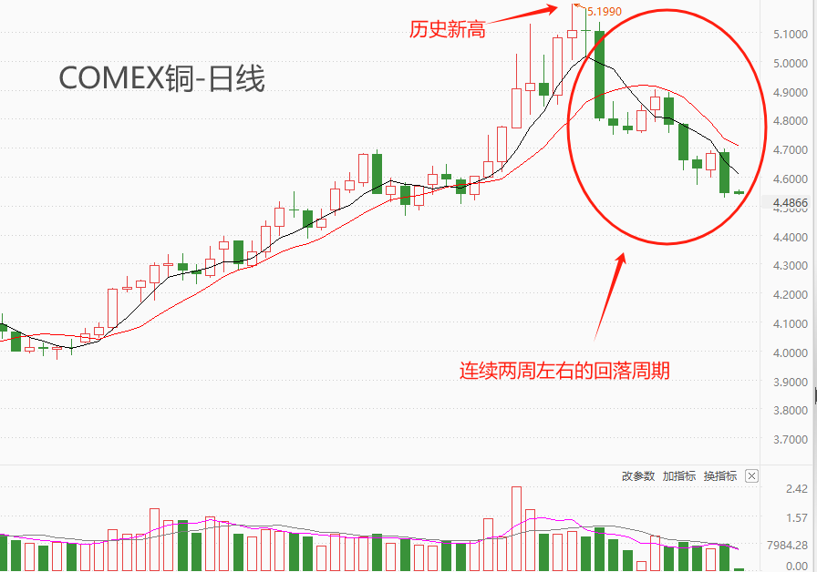 ATFX港股：国际铜价自高位回落，铜矿开采板块受拖累