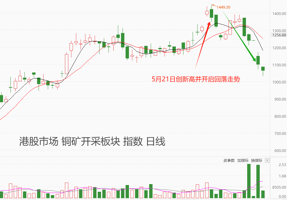 ATFX港股：国际铜价自高位回落，铜矿开采板块受拖累