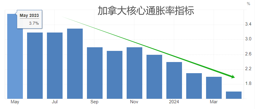 ATFX汇市：加拿大央行或启动首次降息，关注加元贬值风险