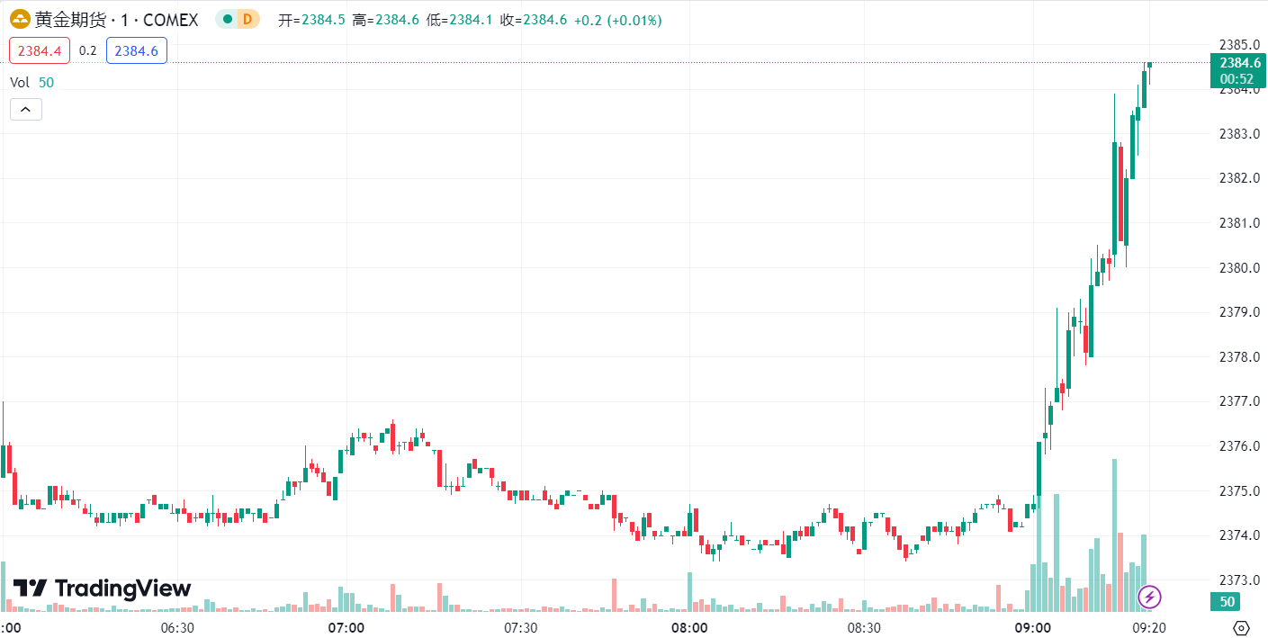 徳璞汇评 | 美联储降息预期回温，金价油价齐涨超 1% 