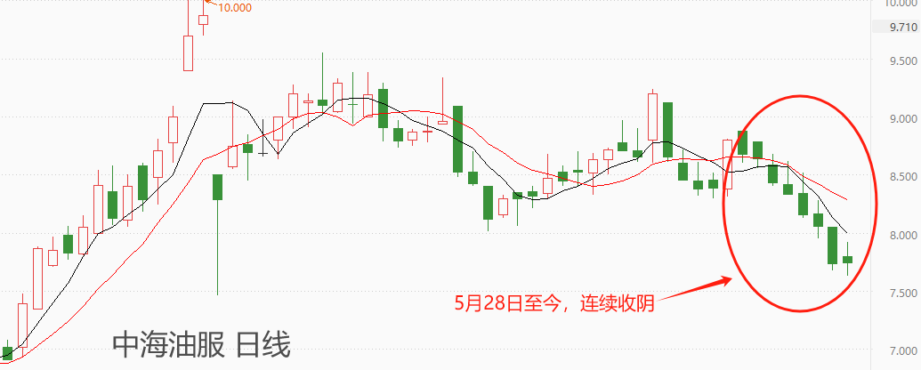 ATFX港股：国际油价走势疲软，中海油田服务股价受拖累