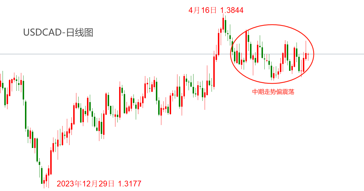 ATFX汇市：加拿大央行已宣布降息25基点，欧央行降息预期大幅增强