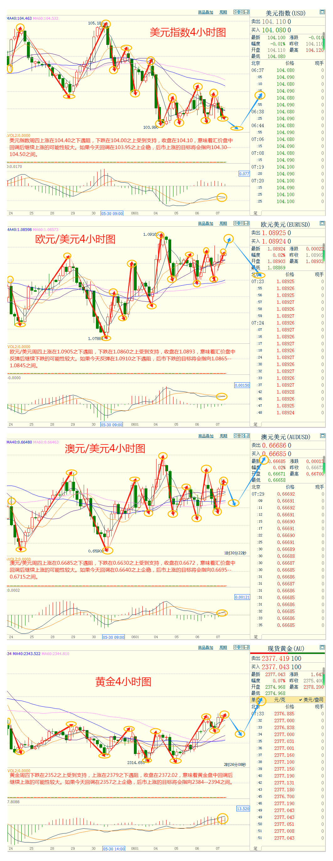 CWG资讯：美国上周失业人数高于预期，美元周四下跌，黄金强势走势还将延续