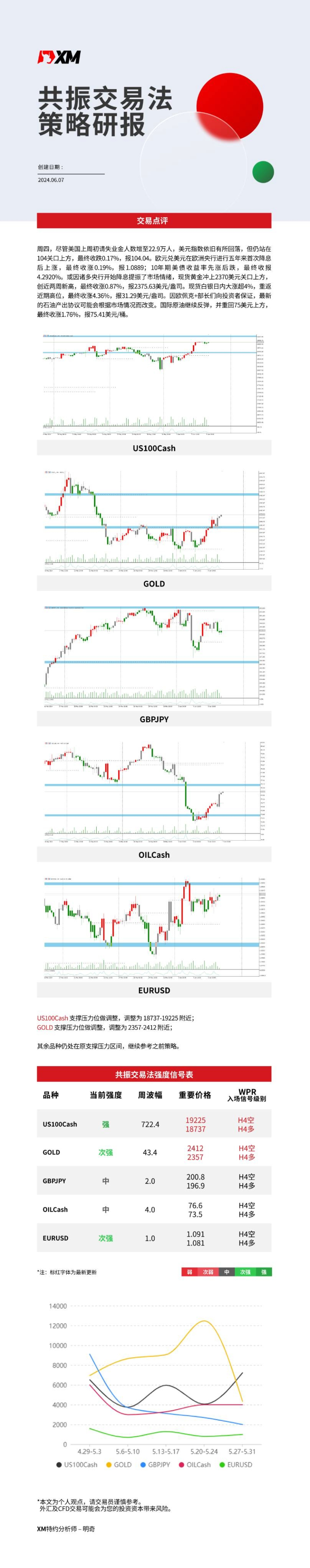 6月7日 XM共振交易法策略研报