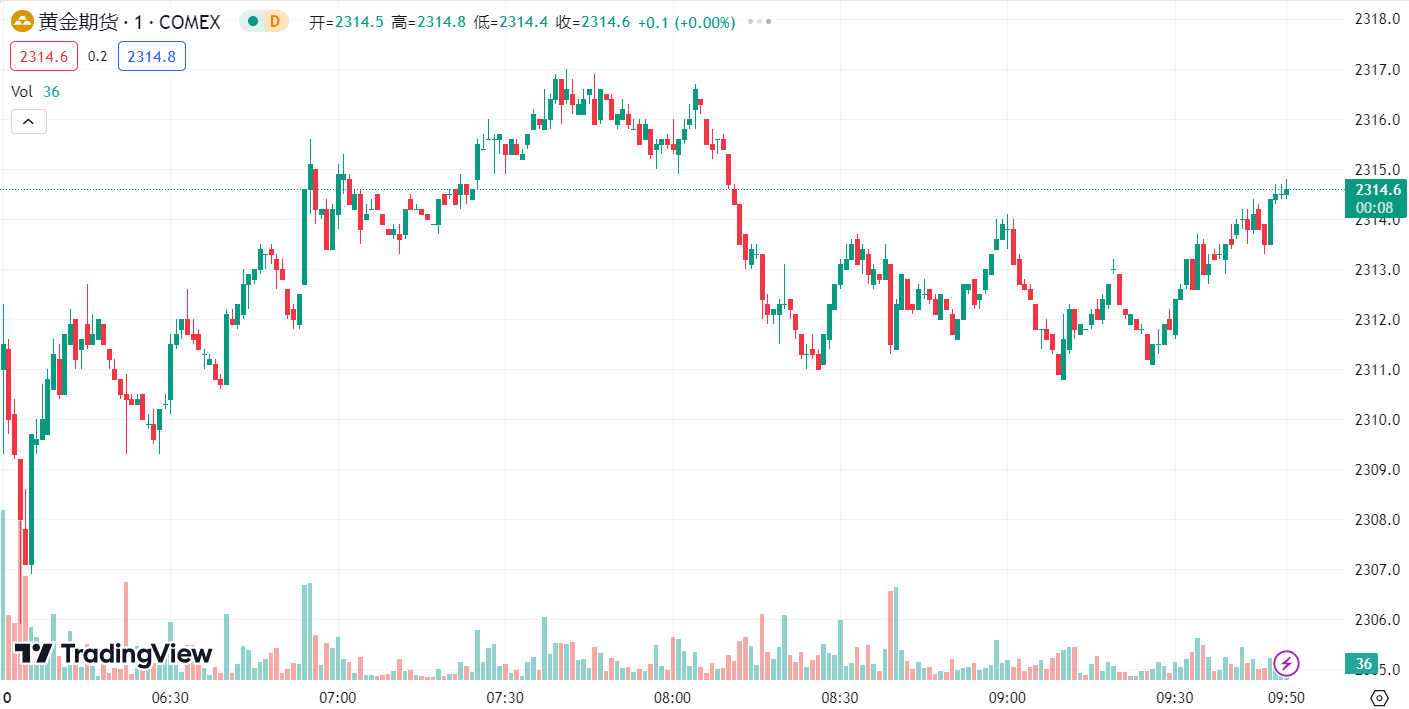 德璞汇评 | 非农重挫金价近 3.5%，油价连跌三周 