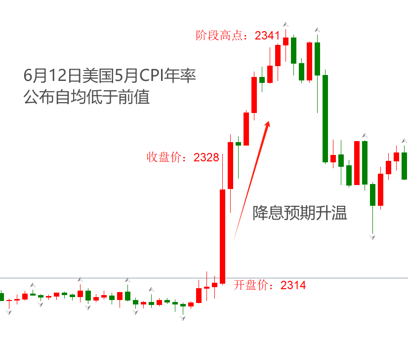 ATFX汇市：美国5月通胀率回落，降息预期刺激黄金走高