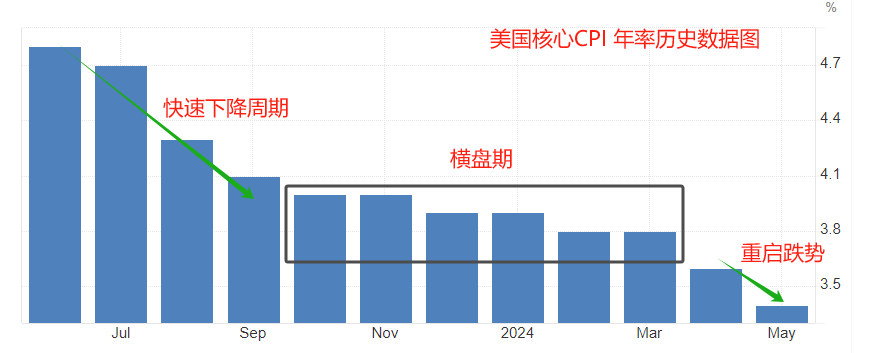 ATFX汇市：美国5月通胀率回落，降息预期刺激黄金走高