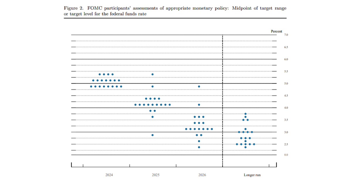 行业动态 | 美联储点阵图大放鹰，今年或只降息一次  