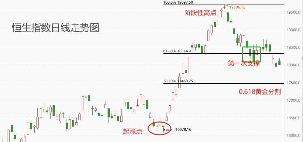 ATFX港股：恒生指数进入黄金分割支撑区，触底反弹概率升高