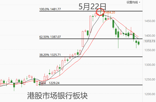 ATFX港股：恒生指数进入黄金分割支撑区，触底反弹概率升高