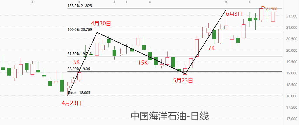 ATFX港股：中国海洋石油股价，再创上市以来新高