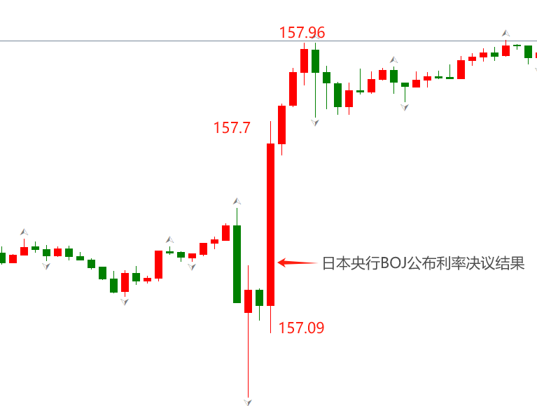 ATFX汇市：日本央行维持0.1%利率不变，植田和男发言偏鹰