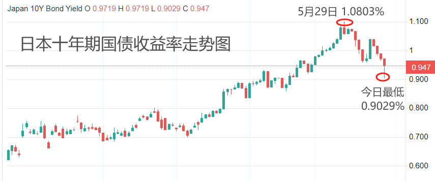 ATFX汇市：日本央行维持0.1%利率不变，植田和男发言偏鹰