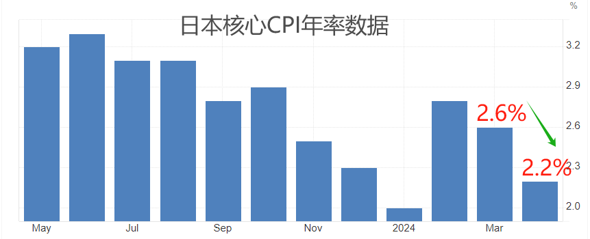 ATFX汇市：日本央行维持0.1%利率不变，植田和男发言偏鹰