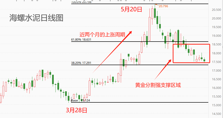 ATFX港股：海螺水泥股价已回落至强支撑区域，后市可期