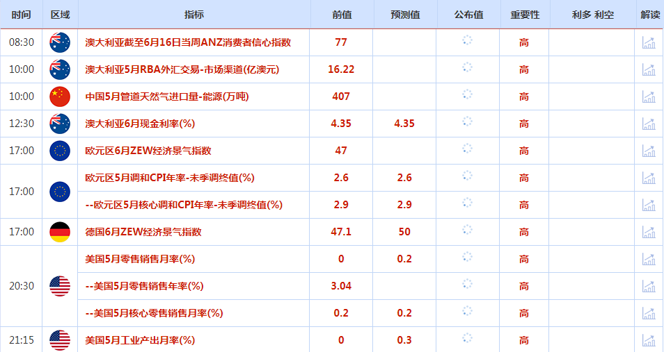 CWG资讯：市场对欧洲政局担忧缓解，美元周一下跌；美联储鹰派讲话助力美债收益率反弹，金价小幅回落，关注“