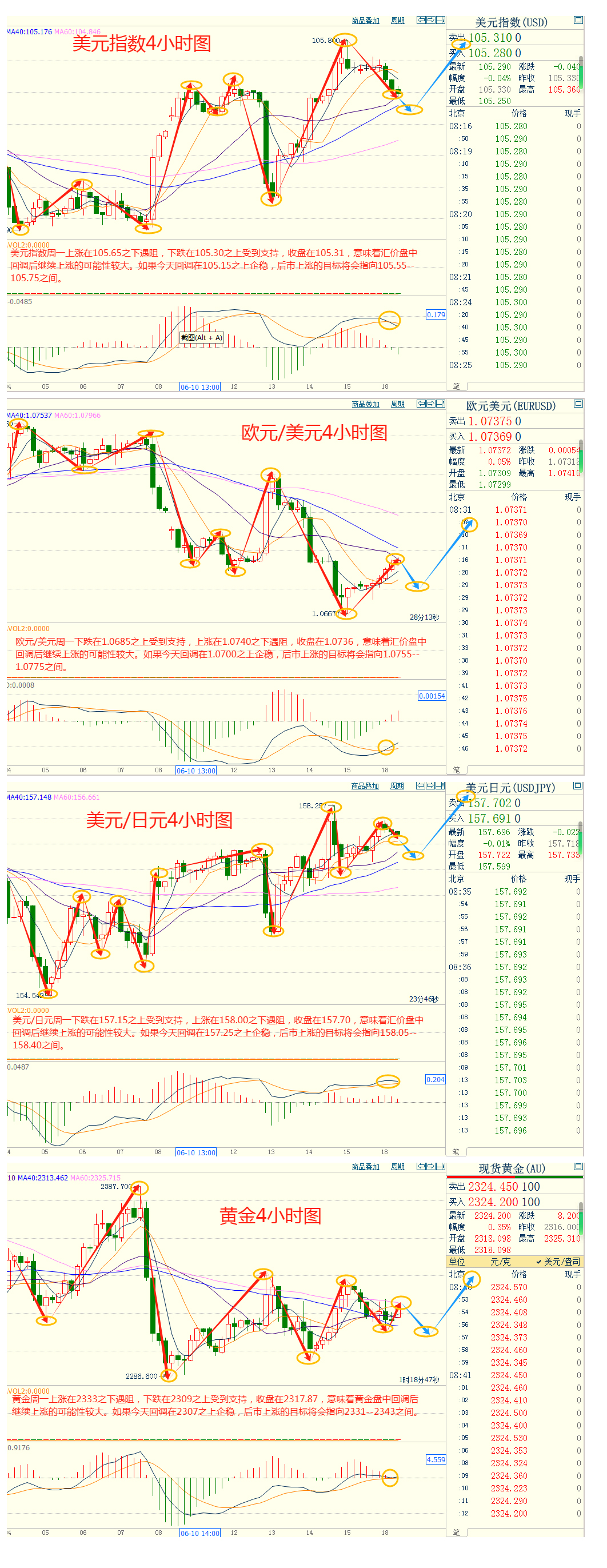 CWG资讯：市场对欧洲政局担忧缓解，美元周一下跌；美联储鹰派讲话助力美债收益率反弹，金价小幅回落，关注“