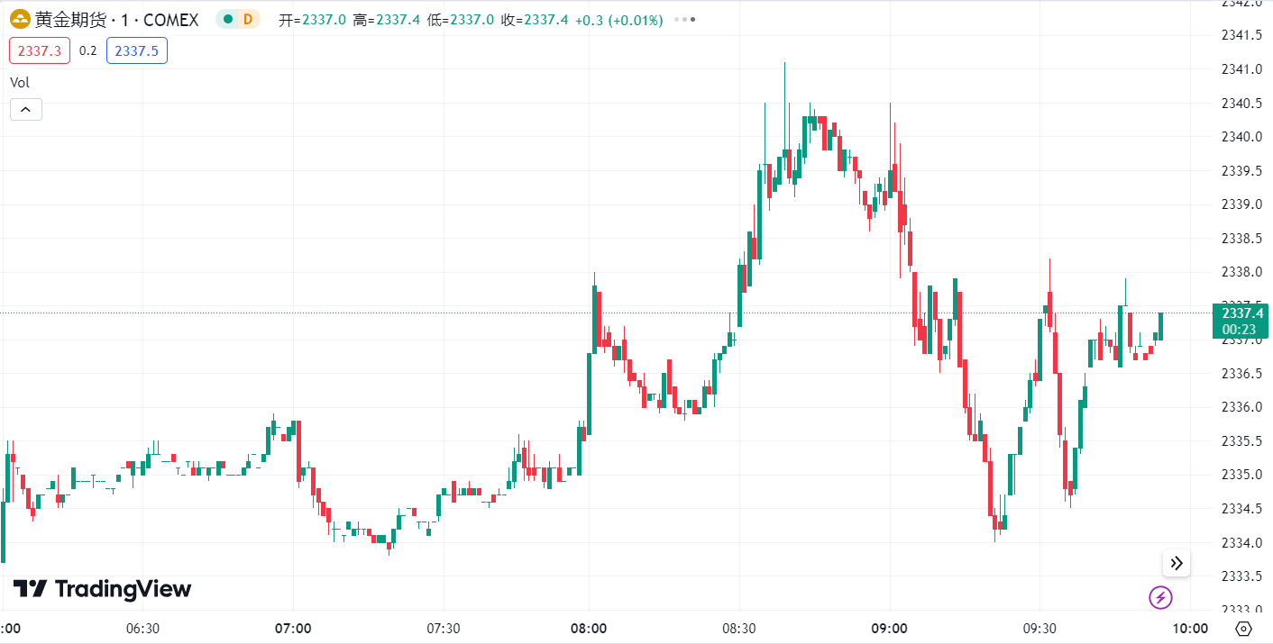 徳璞汇评 | 鹰派美联储打压金价，原油涨逾 2%