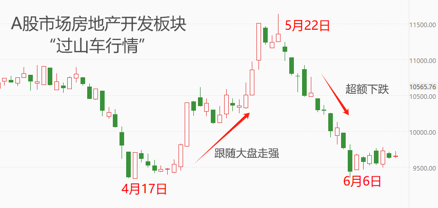 ATFX港股：地产板块近两月走出“过山车”行情，短期寻底难度较高