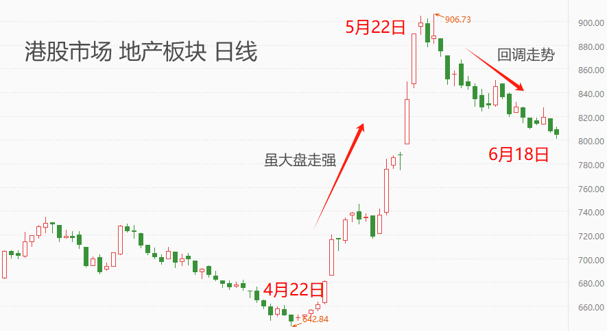 ATFX港股：地产板块近两月走出“过山车”行情，短期寻底难度较高