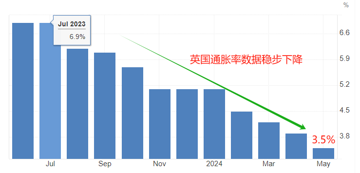 ATFX汇市：英国5月核心CPI年率下降0.4百分点，GBPUSD不跌反涨