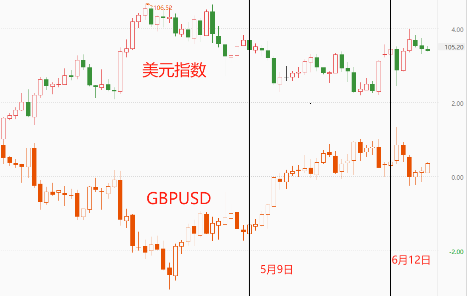 ATFX汇市：英国5月核心CPI年率下降0.4百分点，GBPUSD不跌反涨