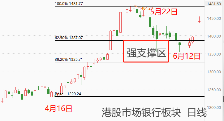 ATFX港股：银行板块大爆发，工商银行股价五连阳