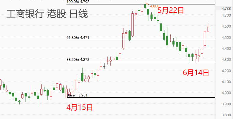 ATFX港股：银行板块大爆发，工商银行股价五连阳