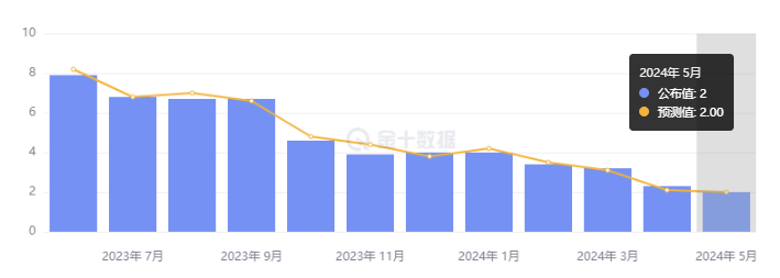 行业动态 | 英国 CPI 三年来首次降至 2%，聚焦今晚利率决议 