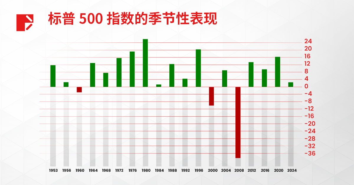 实用教程 | 2024 年美国大选，应如何配置投资组合？