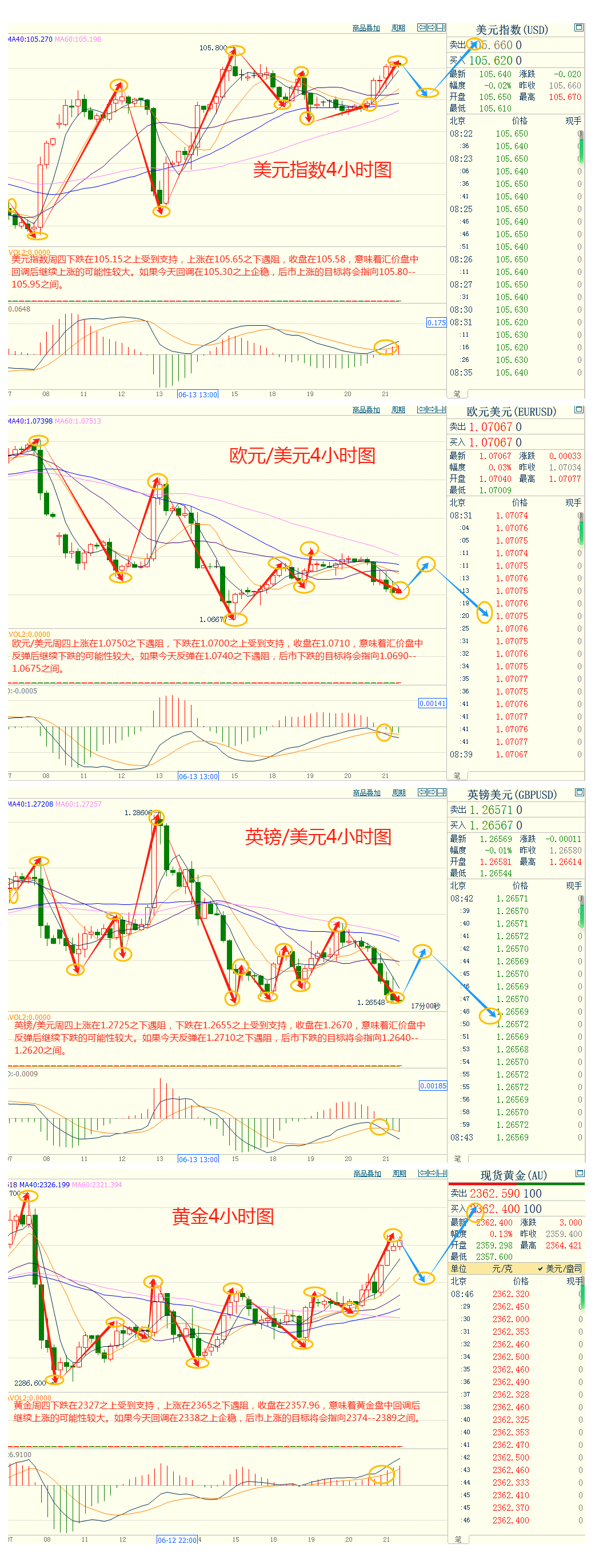 CWG资讯：瑞士央行再度降息，美元周四上涨；近期数据提振美联储降息押注，金价飙升逾30美元创两周新高