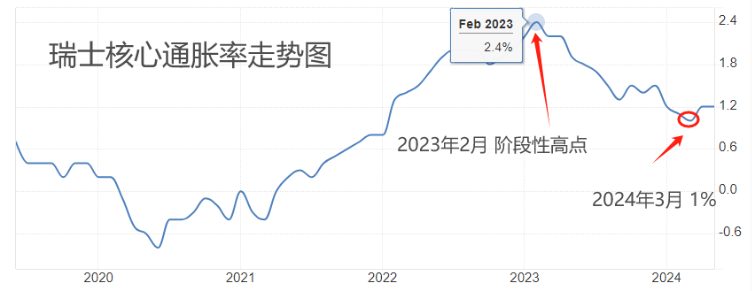 ATFX汇市：瑞士央行连续第二次降息，USDCHF猛涨