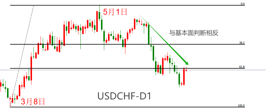 ATFX汇市：瑞士央行连续第二次降息，USDCHF猛涨