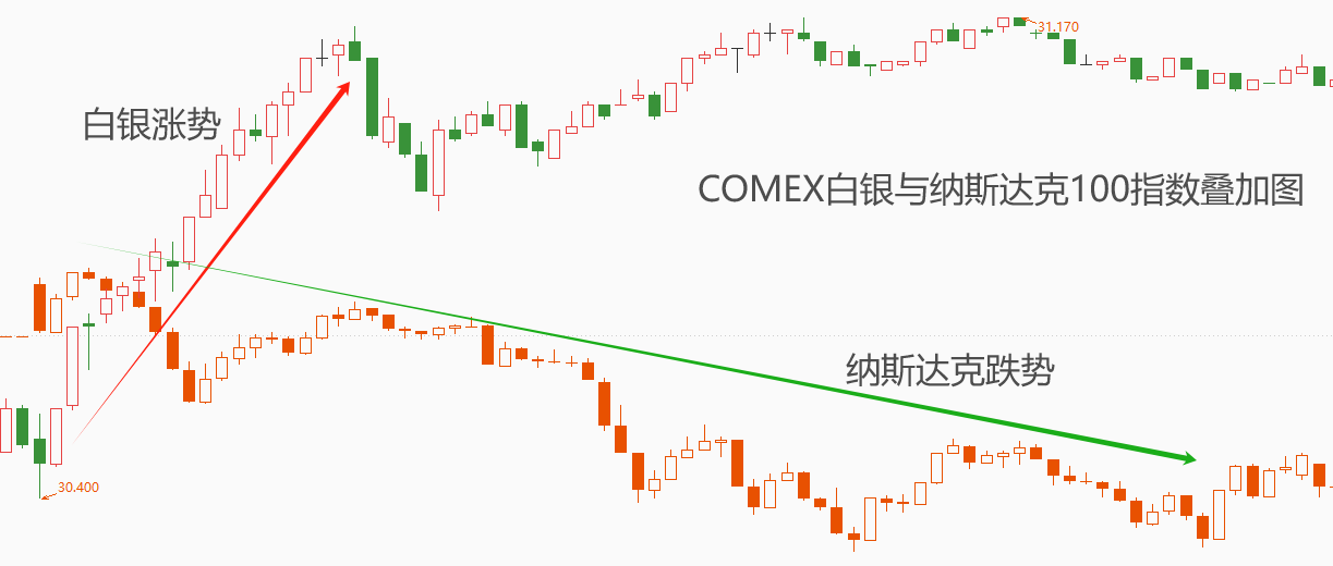 ATFX金属：昨日白银大幅跳涨，银价重新站上30美元关口