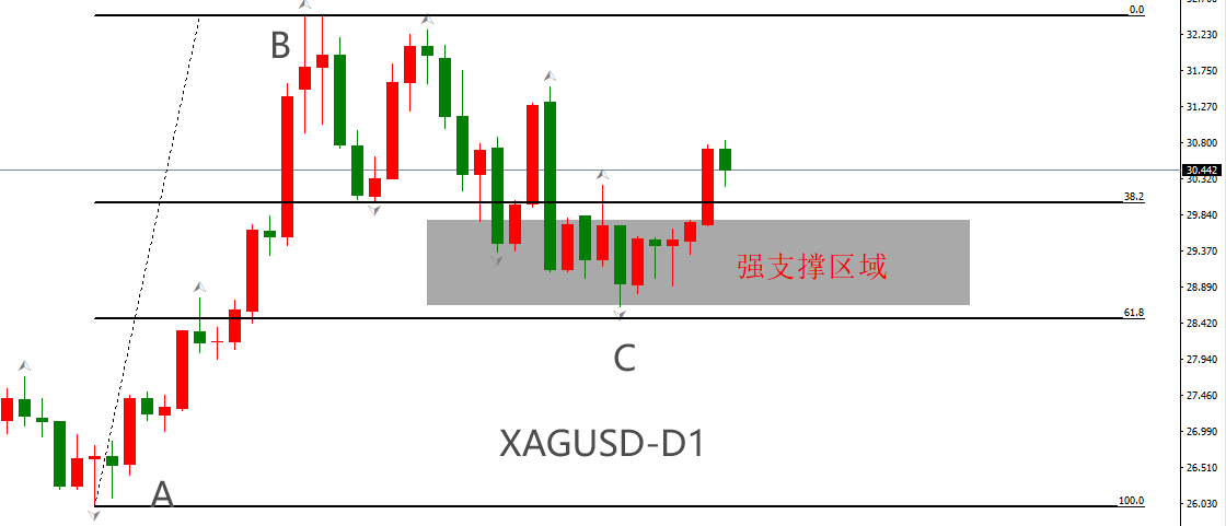 ATFX金属：昨日白银大幅跳涨，银价重新站上30美元关口