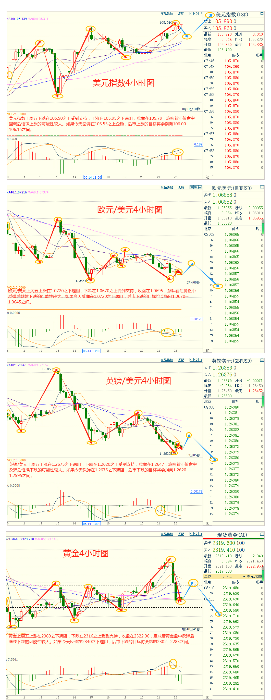 CWG资讯：宏观数据表现分化，美元上周五上涨；本周将迎重磅美国PCE数据，金价或跌向2280