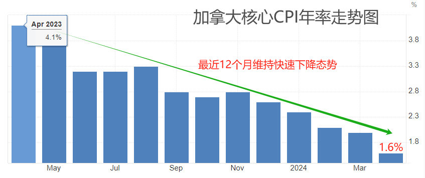 ATFX汇市：加拿大5月CPI数据来袭，USDCAD逼近关键点位