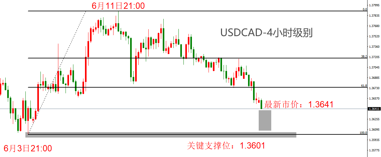 ATFX汇市：加拿大5月CPI数据来袭，USDCAD逼近关键点位