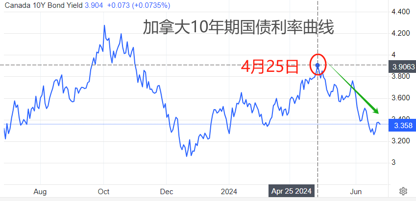 ATFX汇市：加拿大5月CPI数据来袭，USDCAD逼近关键点位