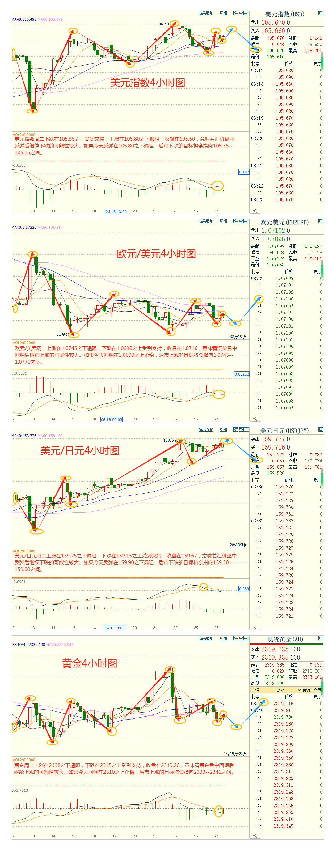 CWG资讯：多个因素刺激，美元周二上涨；地缘局势担忧降温，金价创一周新低