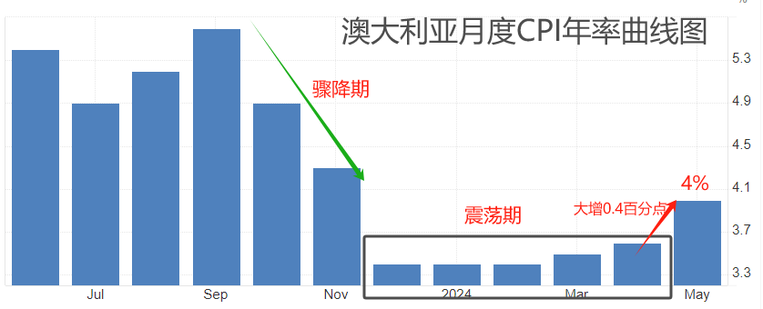 ATFX汇市：澳大利亚5月CPI大增0.4百分点，降息预期显著降温