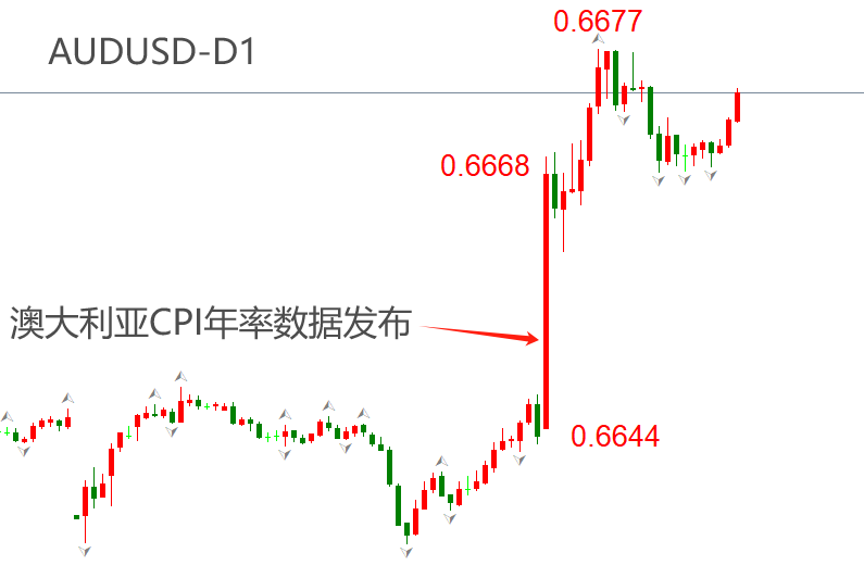 ATFX汇市：澳大利亚5月CPI大增0.4百分点，降息预期显著降温