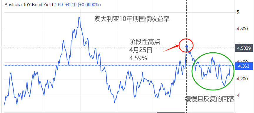 ATFX汇市：澳大利亚5月CPI大增0.4百分点，降息预期显著降温