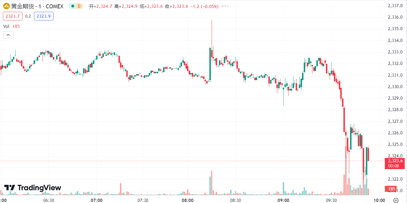 徳璞汇评 | 美联储放鹰打压金价，油价下跌逾 1%