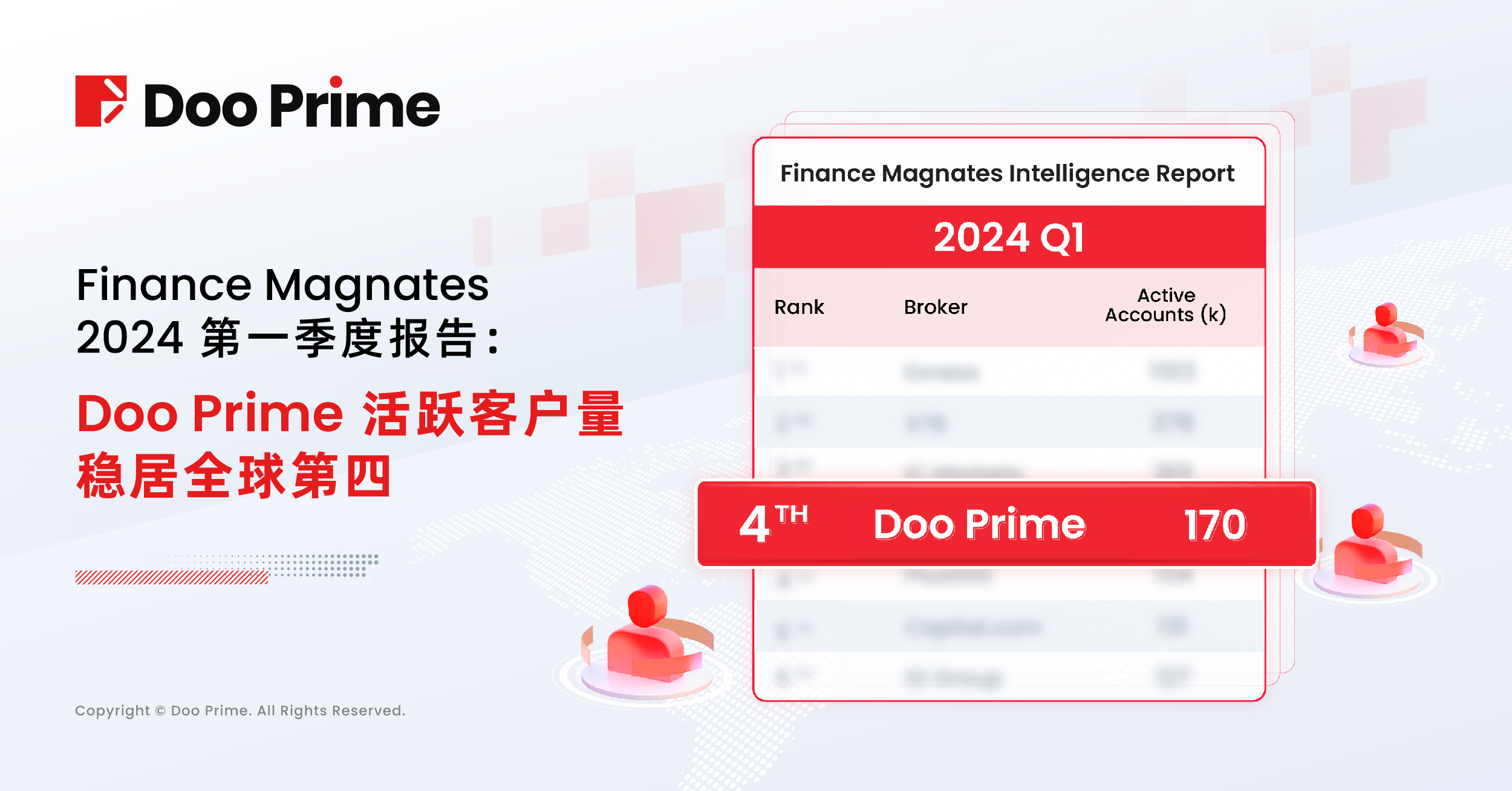 公司动态 | Finance Magnates 2024 第一季度报告：Doo Prime 活跃客户量稳居全球第四