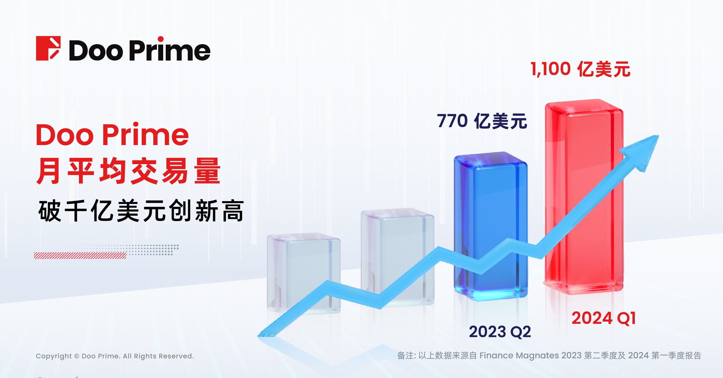 公司动态 | Finance Magnates 2024 第一季度报告：Doo Prime 活跃客户量稳居全球第四